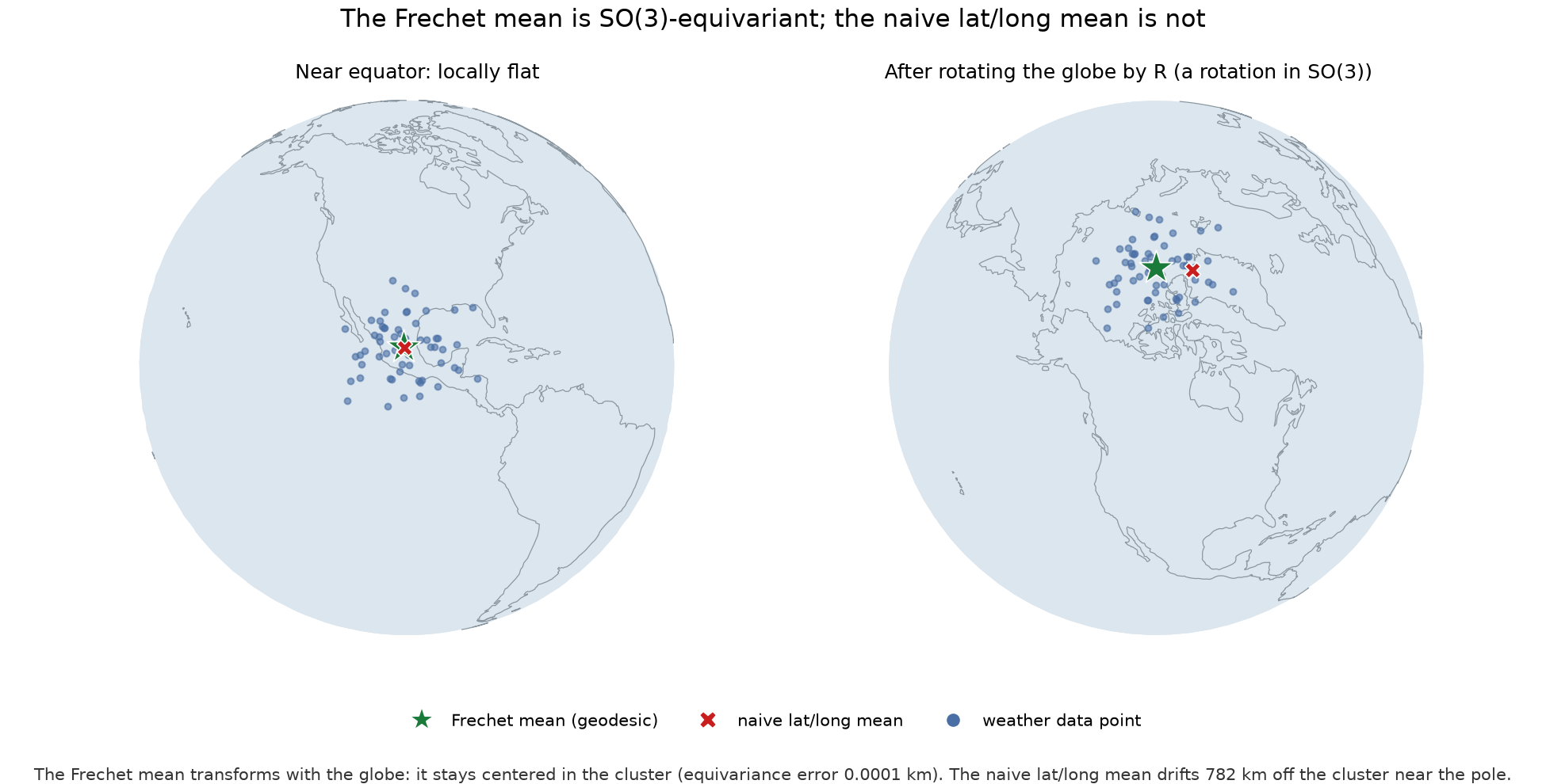 The Frechet mean is SO(3)-equivariant, the naive lat/long mean is not