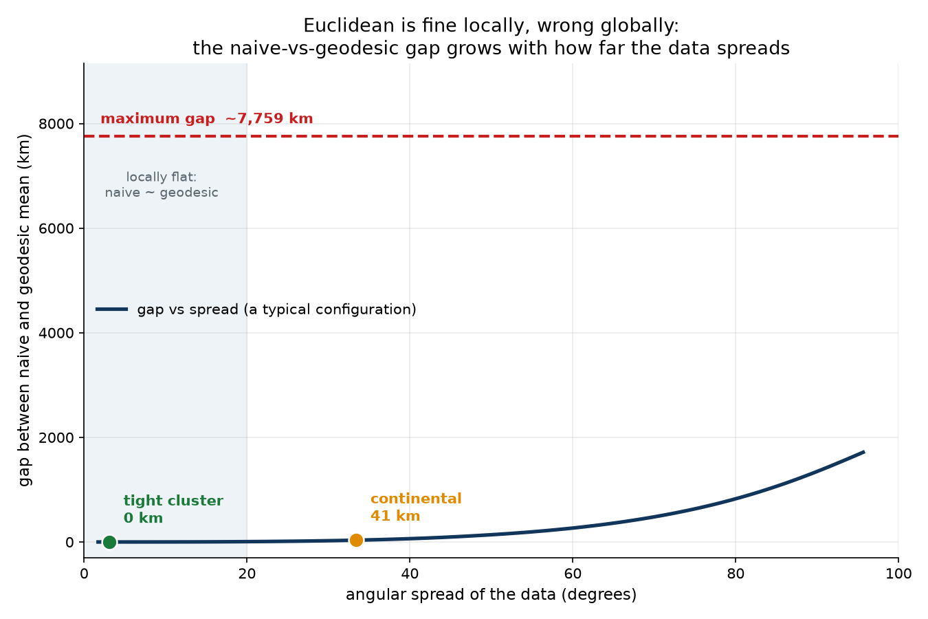 The naive-vs-geodesic gap grows with how far the data spreads